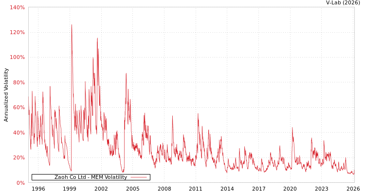 graph of Zaoh Co Ltd MEM