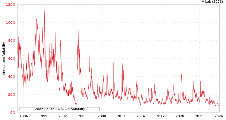 graph of Zaoh Co Ltd APARCH