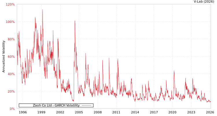 graph of Zaoh Co Ltd GARCH