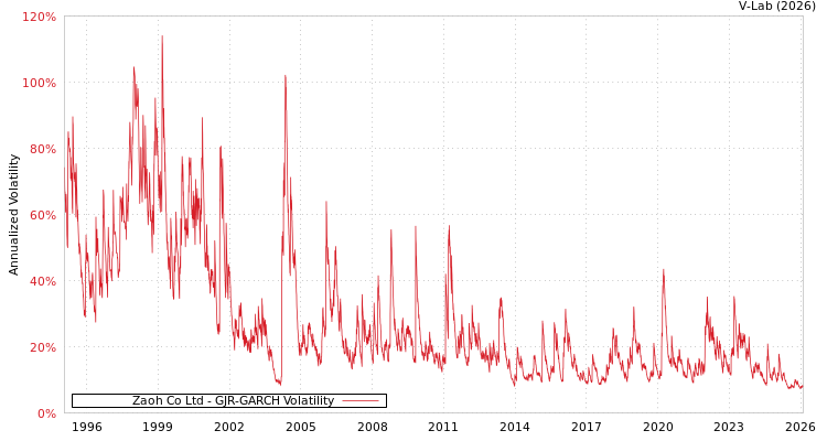 graph of Zaoh Co Ltd GJR-GARCH