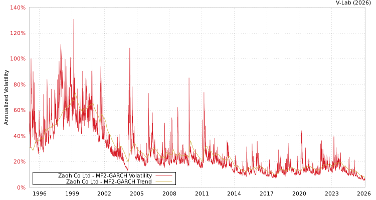 graph of Zaoh Co Ltd MF2-GARCH