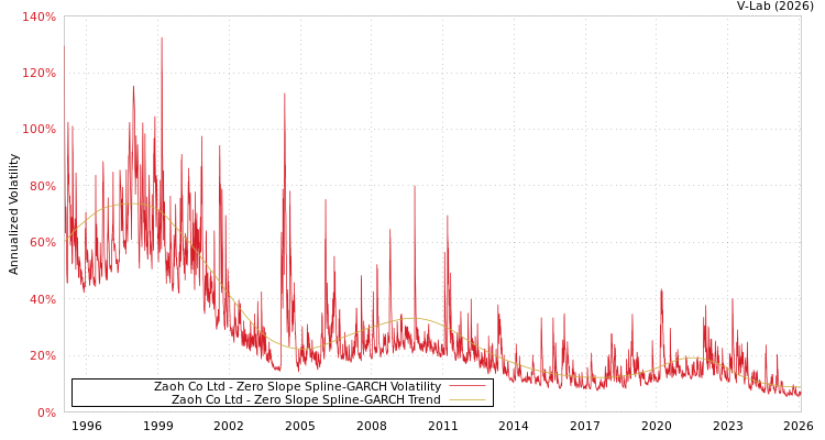 graph of Zaoh Co Ltd S0GARCH