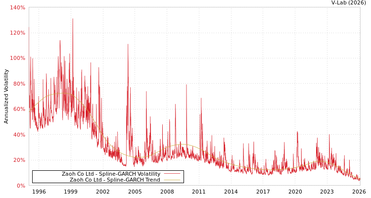 graph of Zaoh Co Ltd SGARCH