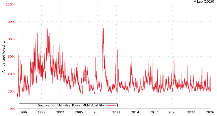 graph of Suzuken Co Ltd APMEM