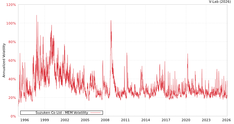 graph of Suzuken Co Ltd MEM