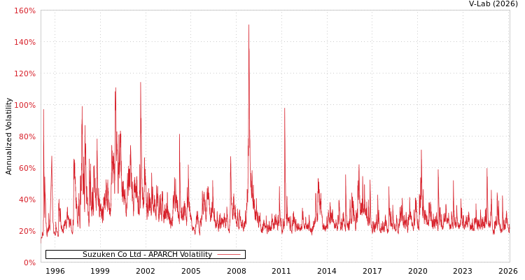 graph of Suzuken Co Ltd APARCH