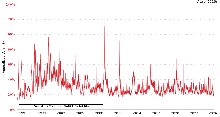 graph of Suzuken Co Ltd EGARCH