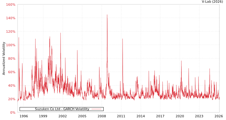 graph of Suzuken Co Ltd GARCH