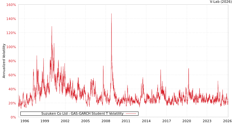 graph of Suzuken Co Ltd GAS-GARCH-T