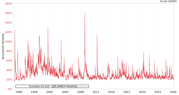 graph of Suzuken Co Ltd GJR-GARCH