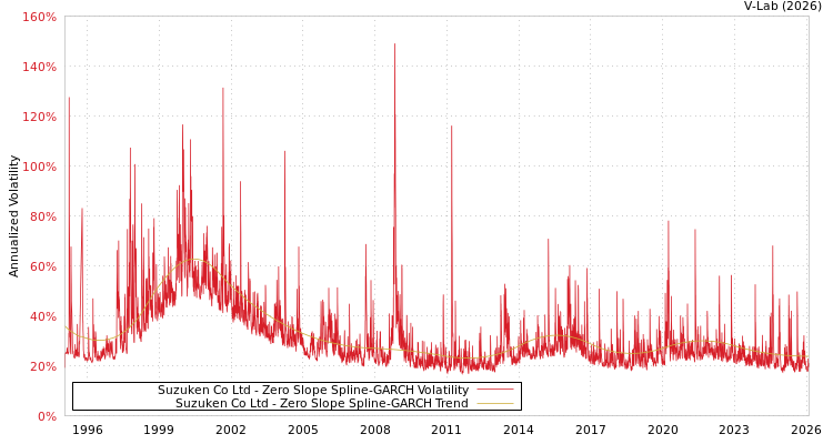 graph of Suzuken Co Ltd S0GARCH