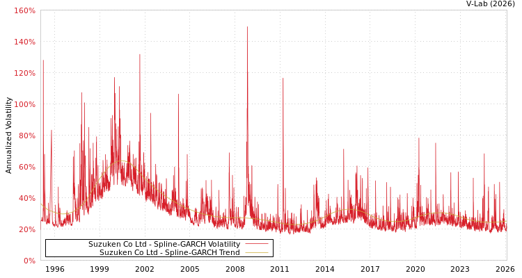 graph of Suzuken Co Ltd SGARCH