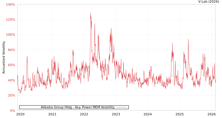 graph of Alibaba Group Hldg APMEM