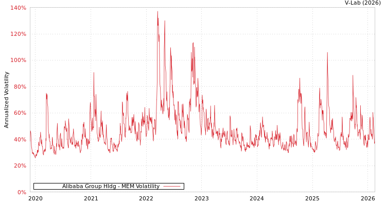 graph of Alibaba Group Hldg MEM