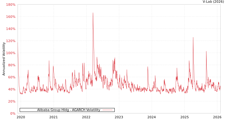 graph of Alibaba Group Hldg AGARCH