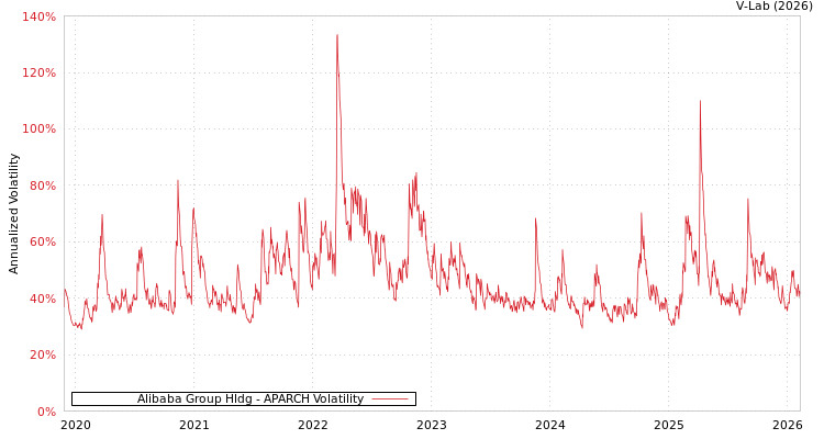graph of Alibaba Group Hldg APARCH