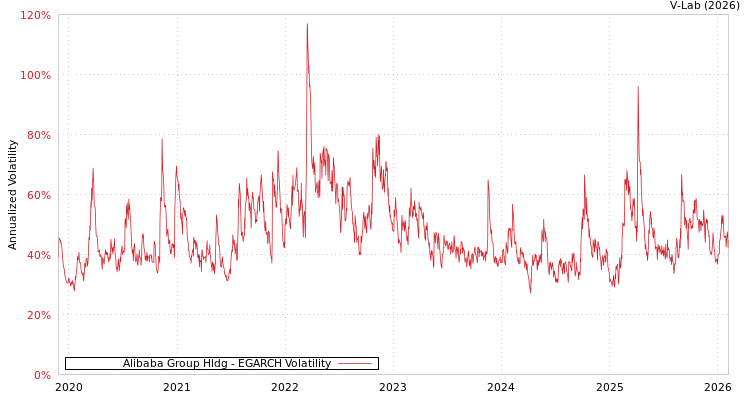 graph of Alibaba Group Hldg EGARCH