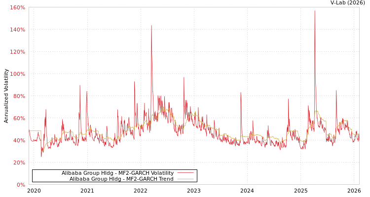 graph of Alibaba Group Hldg MF2-GARCH