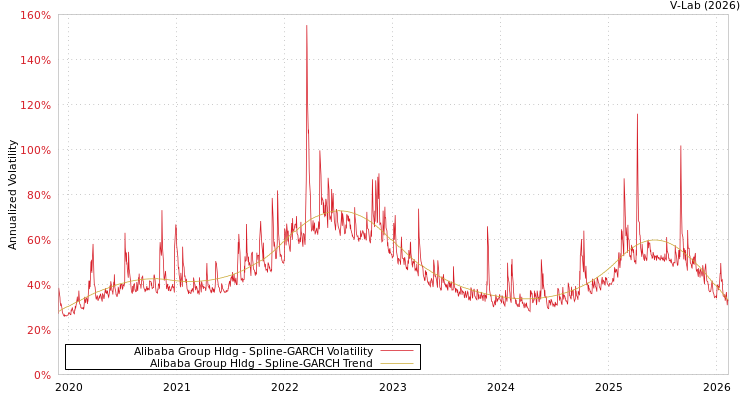 graph of Alibaba Group Hldg SGARCH