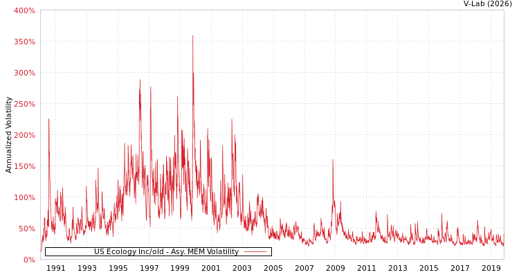 graph of US Ecology Inc/old AMEM
