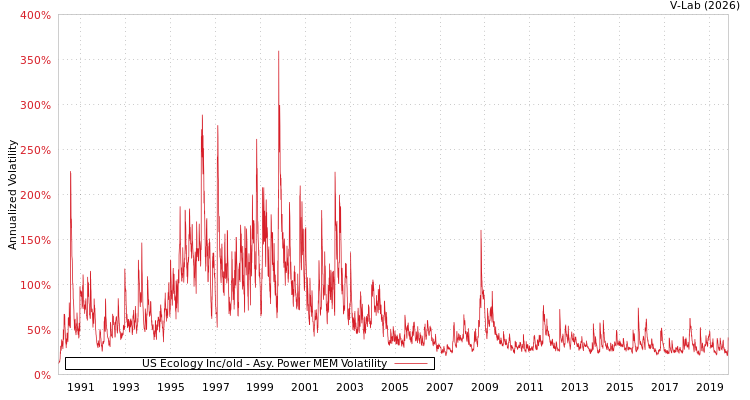 graph of US Ecology Inc/old APMEM