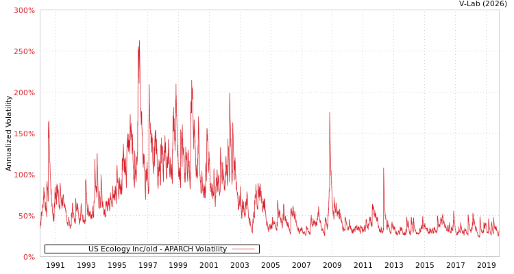 graph of US Ecology Inc/old APARCH