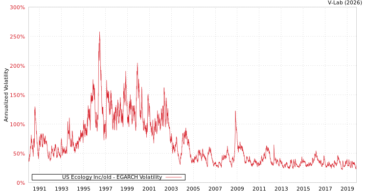 graph of US Ecology Inc/old EGARCH