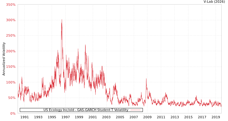 graph of US Ecology Inc/old GAS-GARCH-T