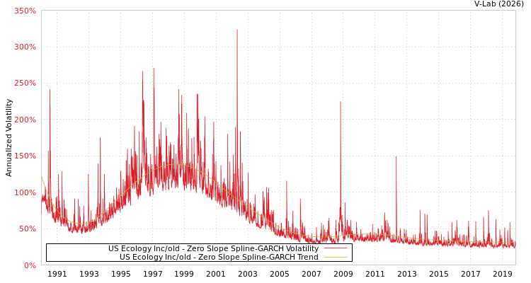 graph of US Ecology Inc/old S0GARCH