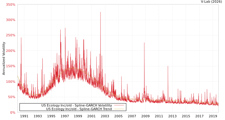graph of US Ecology Inc/old SGARCH