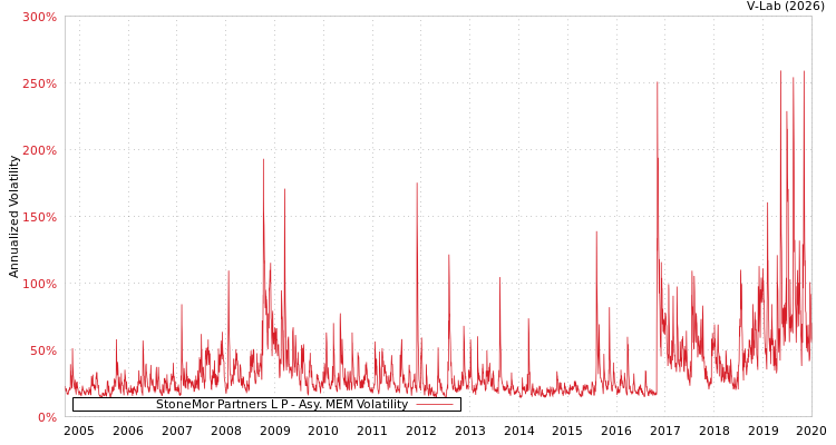 graph of StoneMor Partners L P AMEM