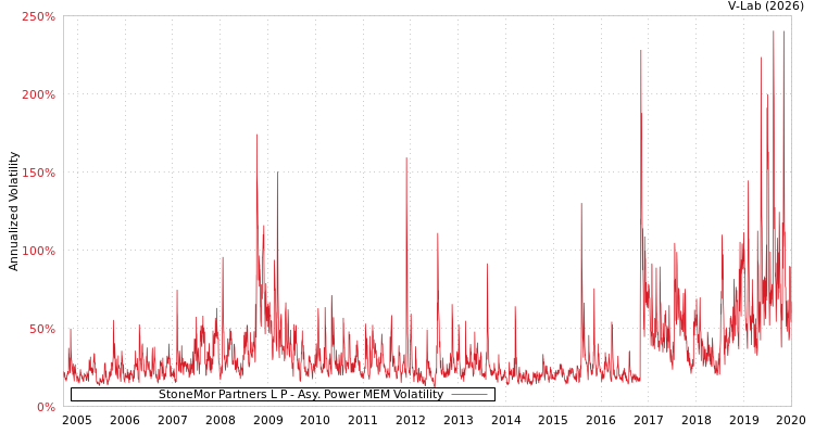 graph of StoneMor Partners L P APMEM