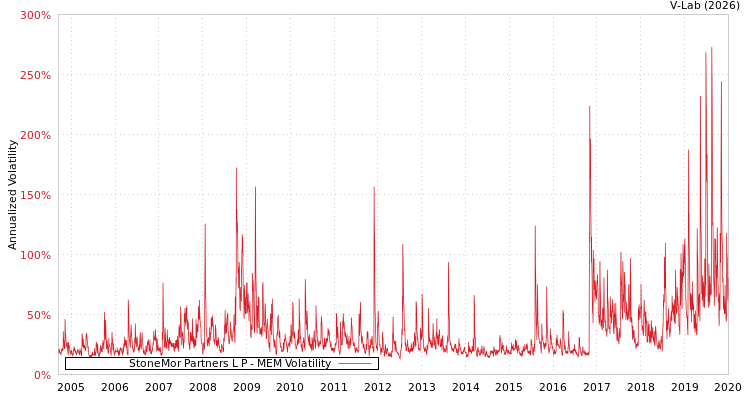 graph of StoneMor Partners L P MEM