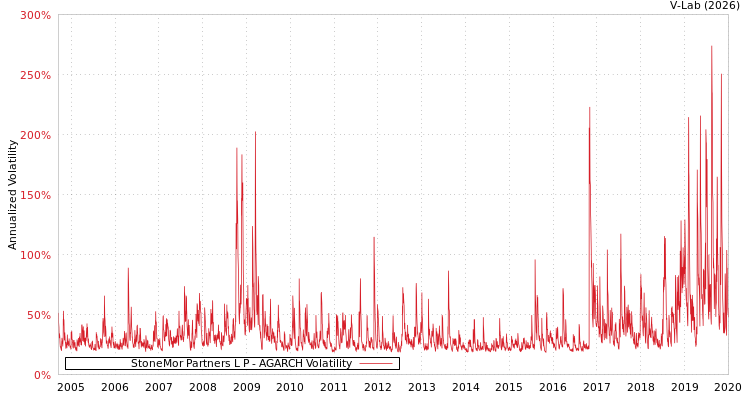 graph of StoneMor Partners L P AGARCH