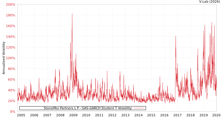 graph of StoneMor Partners L P GAS-GARCH-T