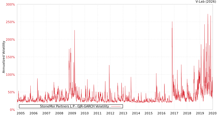 graph of StoneMor Partners L P GJR-GARCH
