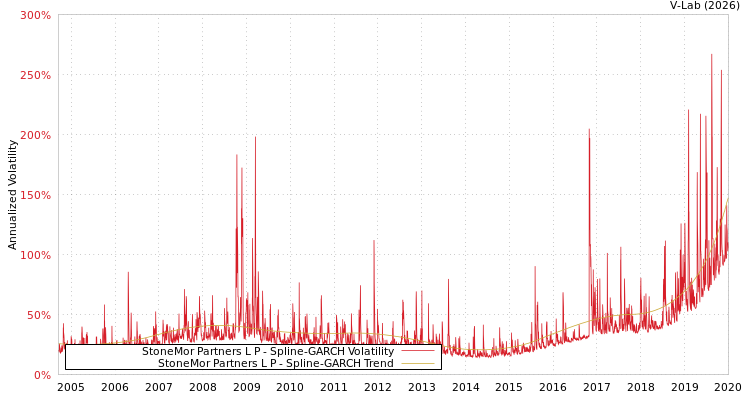 graph of StoneMor Partners L P SGARCH