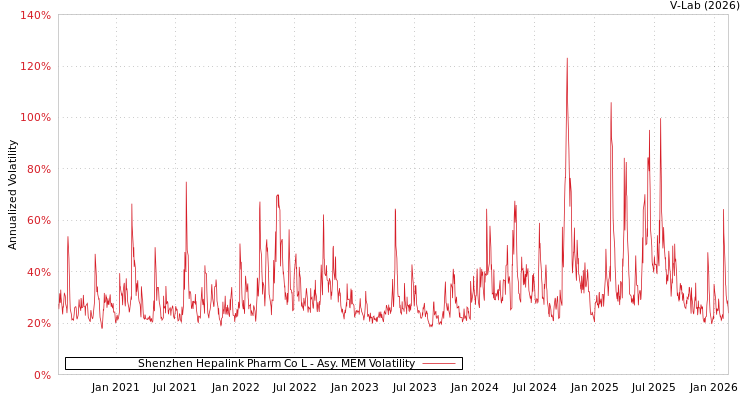 graph of Shenzhen Hepalink Pharm Co L AMEM