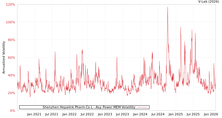 graph of Shenzhen Hepalink Pharm Co L APMEM