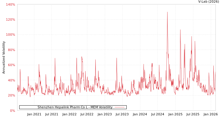 graph of Shenzhen Hepalink Pharm Co L MEM
