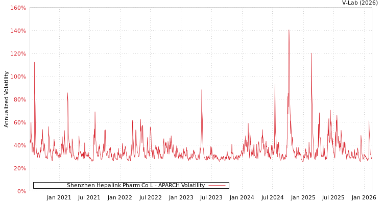 graph of Shenzhen Hepalink Pharm Co L APARCH