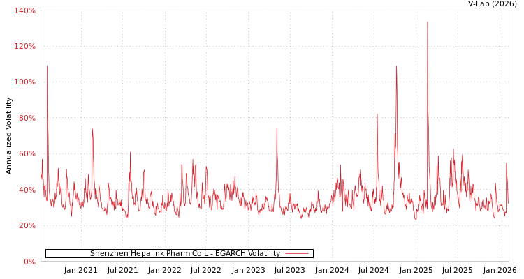 graph of Shenzhen Hepalink Pharm Co L EGARCH