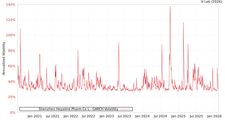 graph of Shenzhen Hepalink Pharm Co L GARCH
