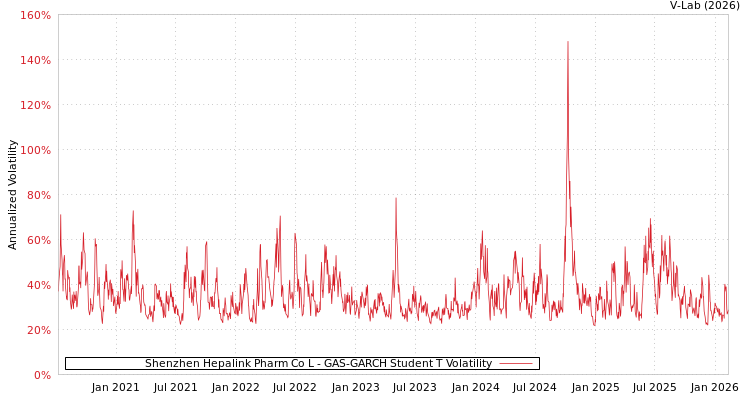 graph of Shenzhen Hepalink Pharm Co L GAS-GARCH-T