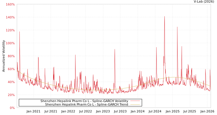 graph of Shenzhen Hepalink Pharm Co L SGARCH