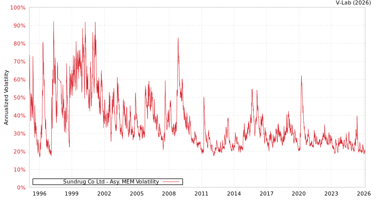 graph of Sundrug Co Ltd AMEM