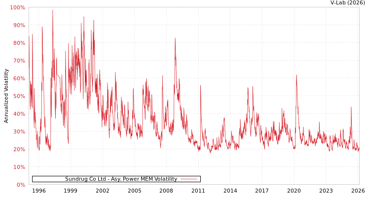 graph of Sundrug Co Ltd APMEM