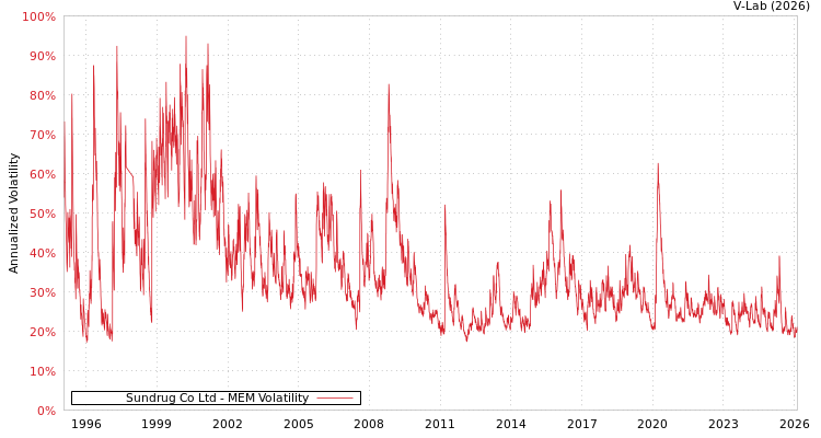 graph of Sundrug Co Ltd MEM