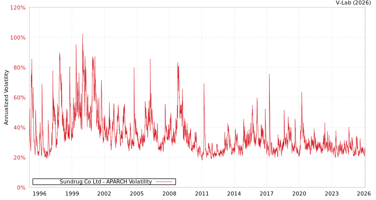 graph of Sundrug Co Ltd APARCH