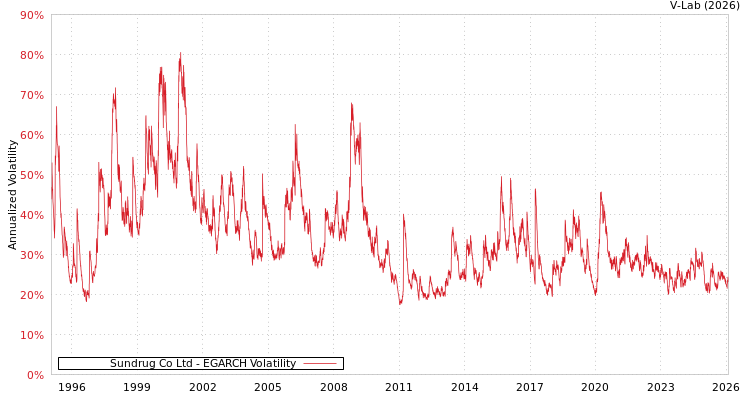 graph of Sundrug Co Ltd EGARCH